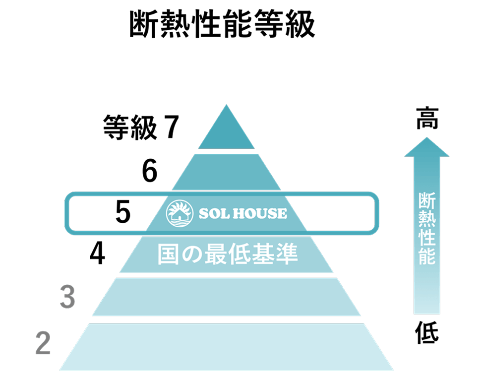 断熱性能等級