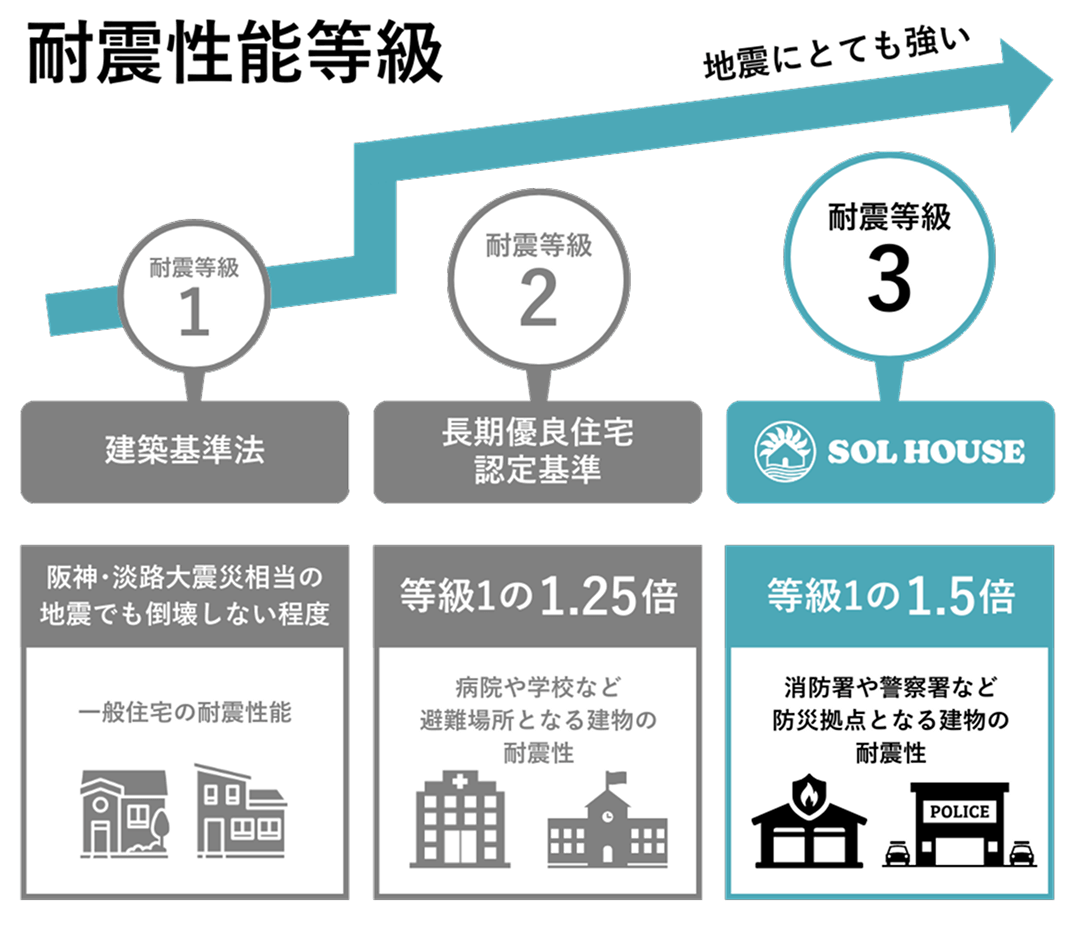 耐震性能等級