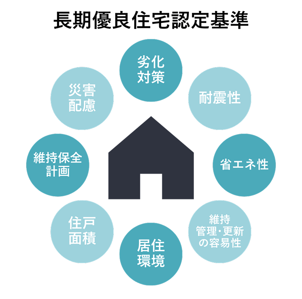 長期優良在宅認定基準