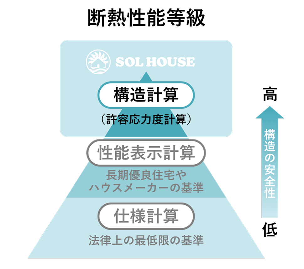 断熱性能等級